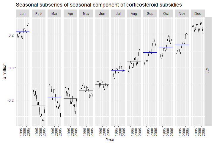 14 - seasonal subseries of x11 seasonal