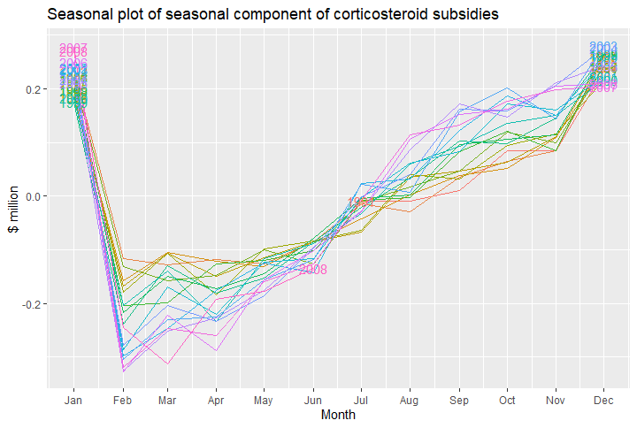 15 - seasonal plot of x11 seasonal