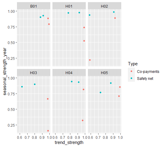 18 - heaviest trend and seasonality