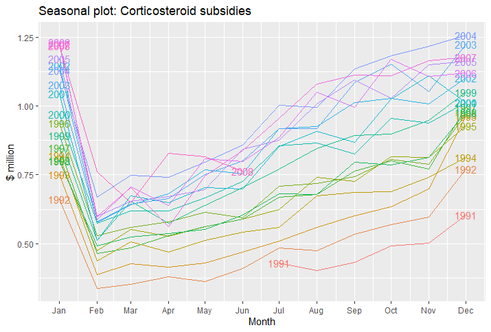 6 - seasonal plot