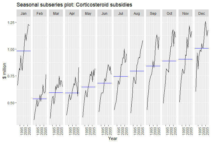 7 - seasonal subseries