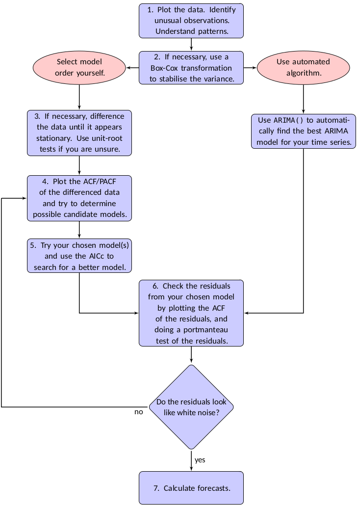 arimaflowchart